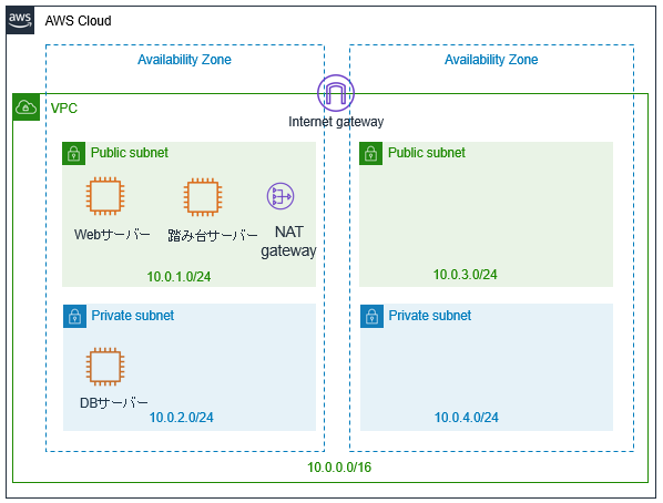 初心者向け 定番のawsシステム構成を図解します クラウド部